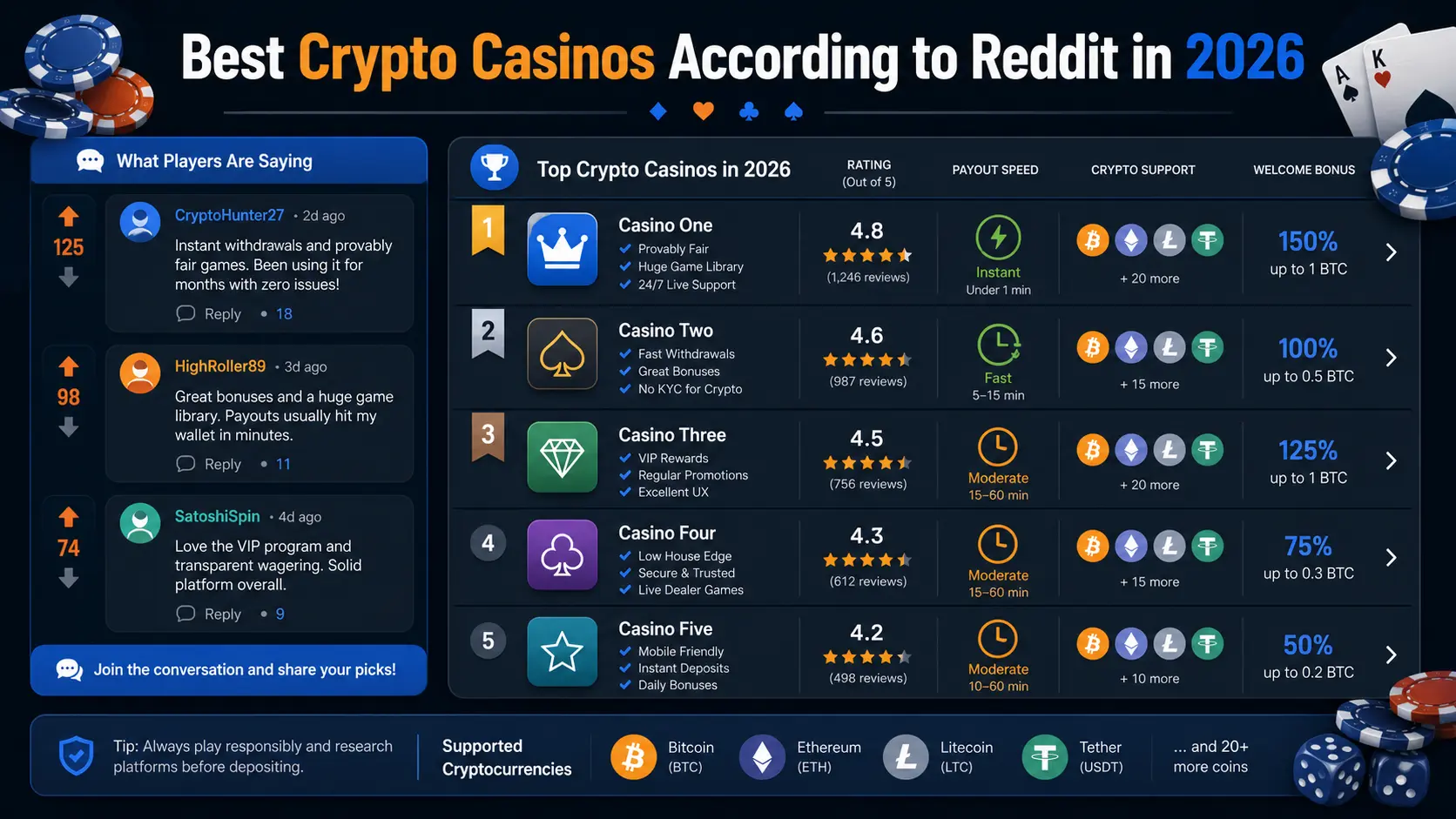 Best Crypto Casinos According to Reddit crypto casino withdrawal guide