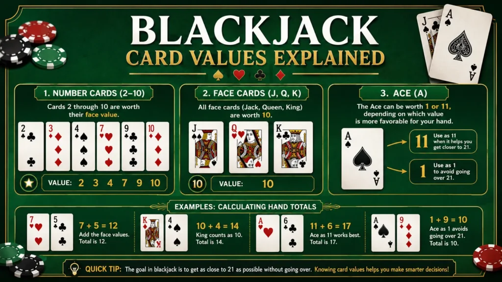 Blackjack card values including face cards and Aces