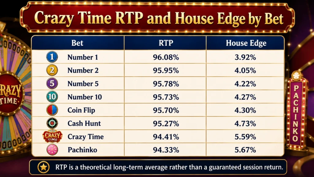 Table showing Crazy Time RTP and house edge for number bets and all four bonus bets.
