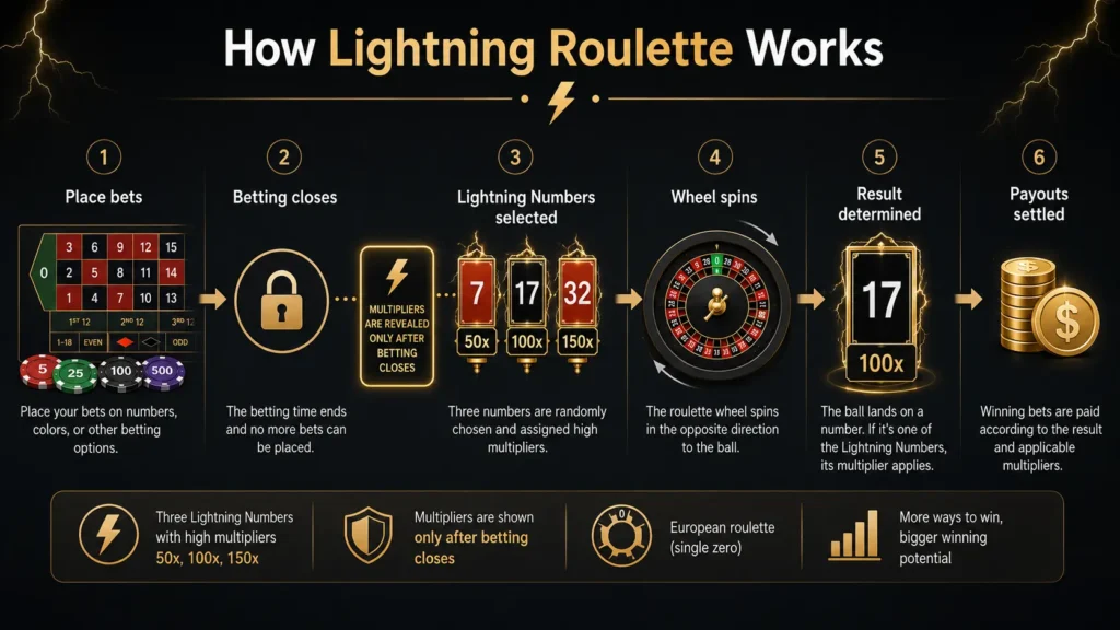 Lightning Roulette