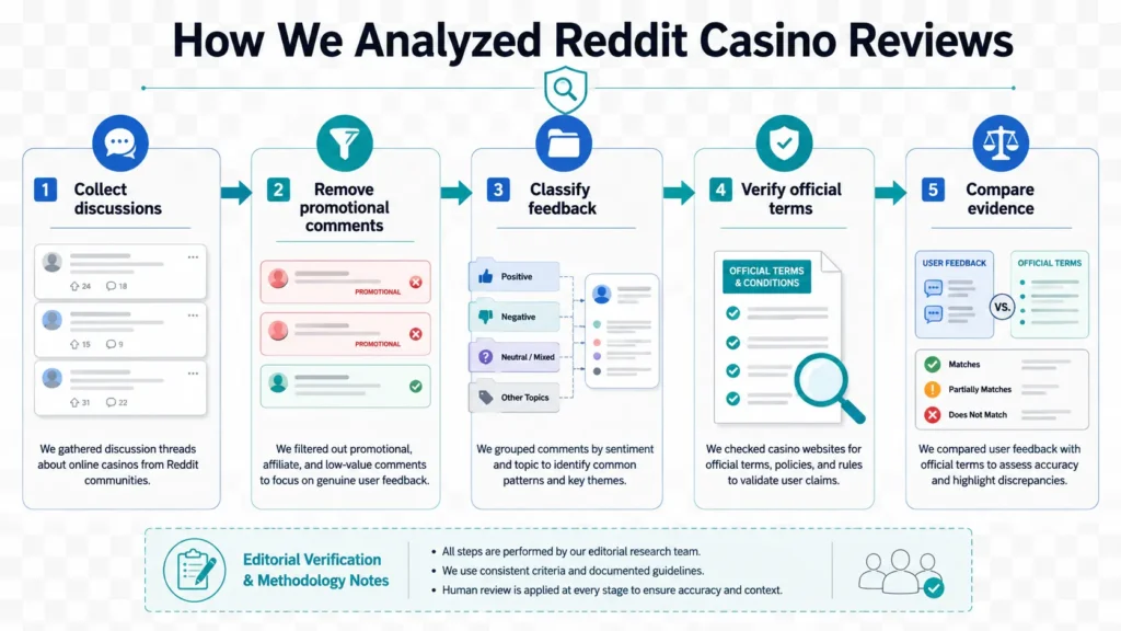 Research process for collecting, filtering, classifying and verifying crypto casino discussions.