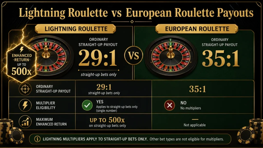 Comparison showing Lightning Roulette straight-up payout of 29 to 1 versus European roulette payout of 35 to 1, with multipliers up to 500x.