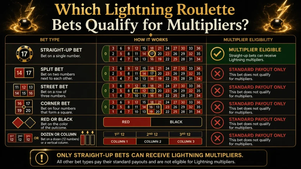 Roulette bet comparison showing that only straight-up bets qualify for Lightning multipliers while other bet types use standard payouts.