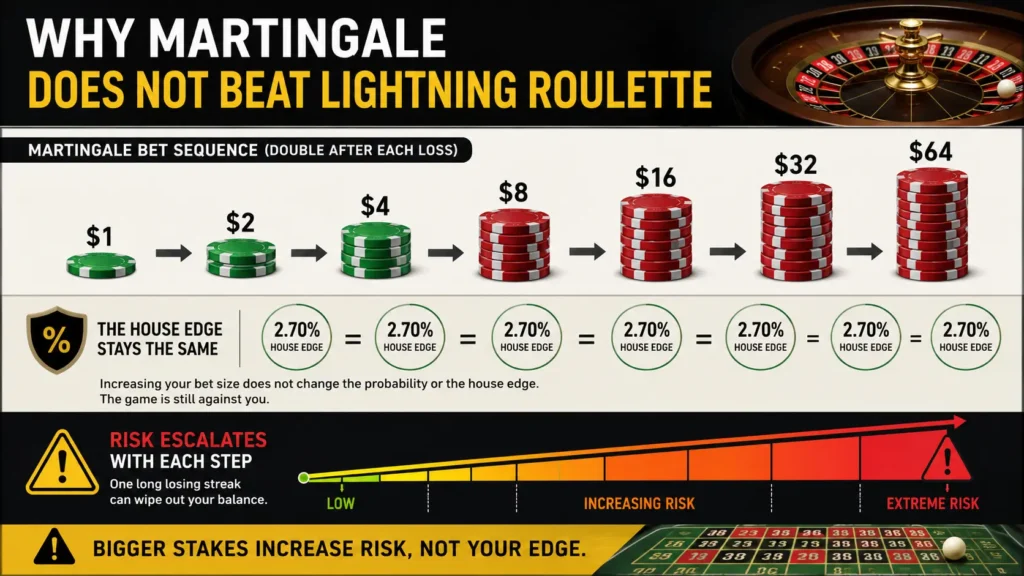 Progressive betting sequence from 1 dollar to 64 dollars with a note showing that the house edge remains unchanged.