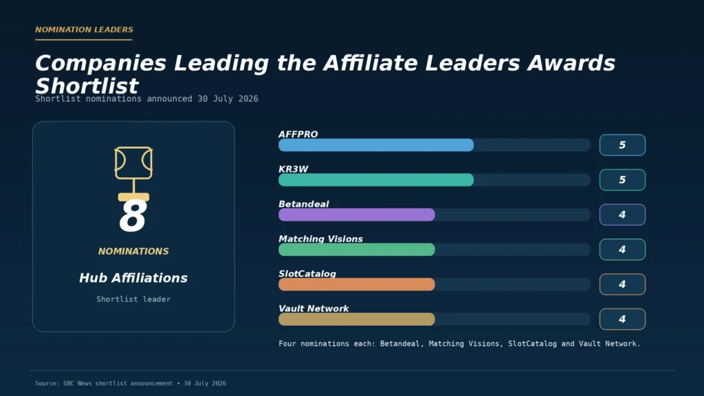 Companies with the most Affiliate Leaders Awards 2026 nominations