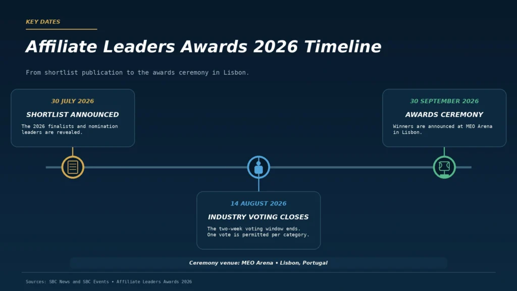 Timeline from the Affiliate Leaders Awards shortlist announcement to the ceremony