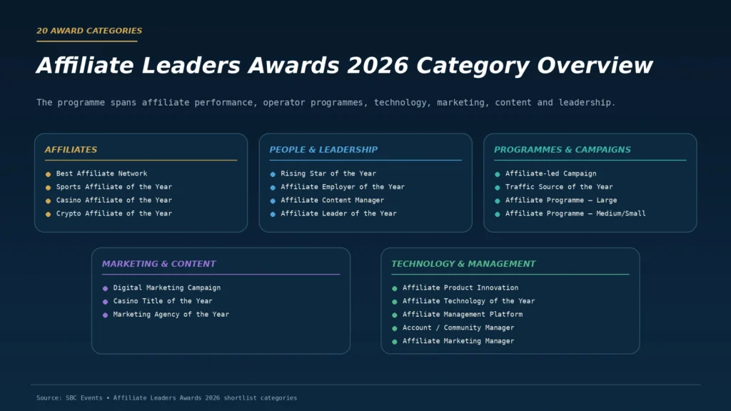 Main category groups in the Affiliate Leaders Awards 2026