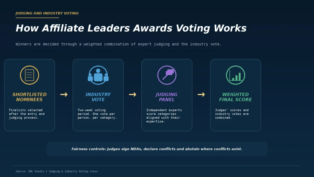 How Affiliate Leaders Awards Voting Works