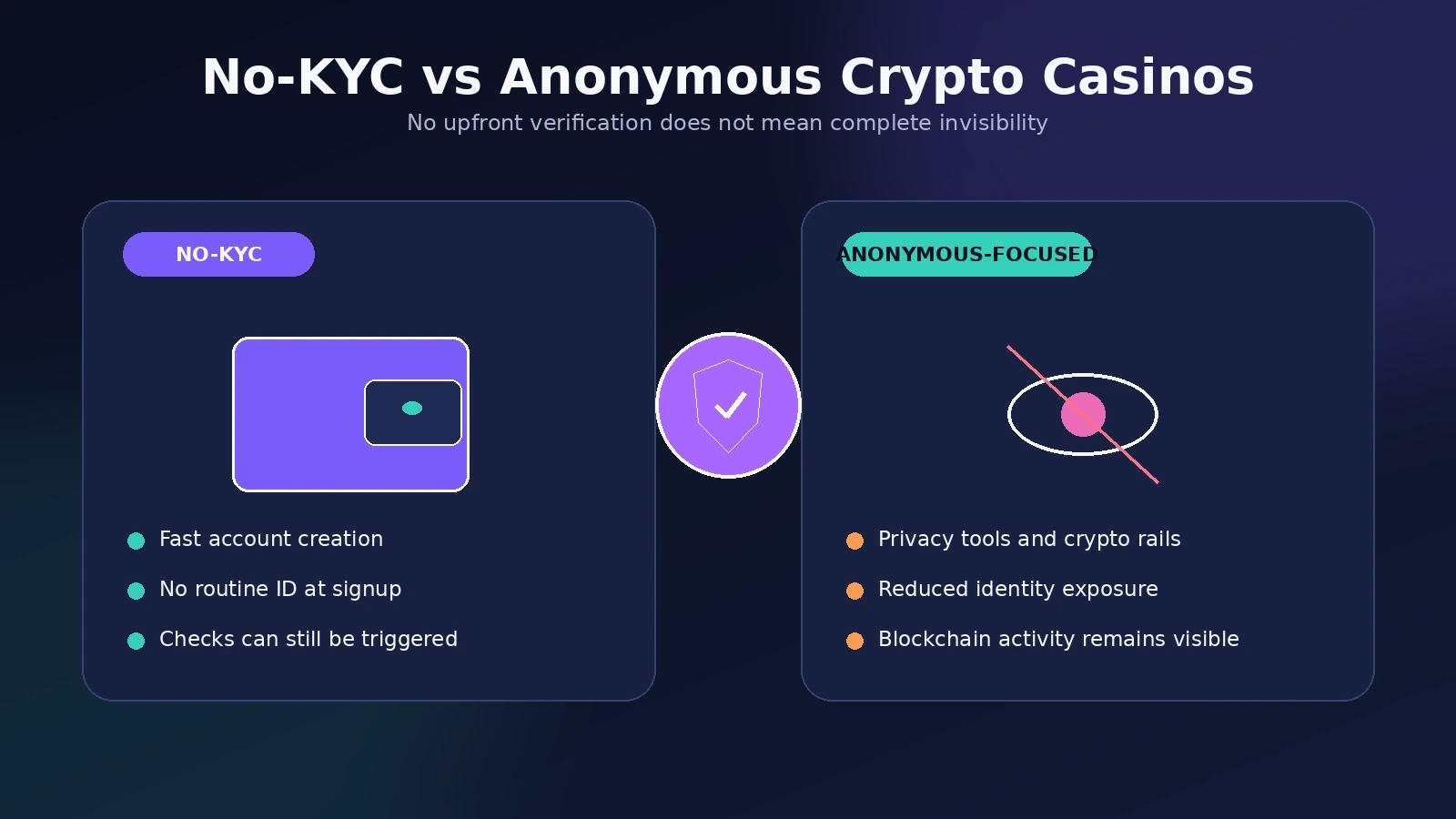 Crypto Casinos