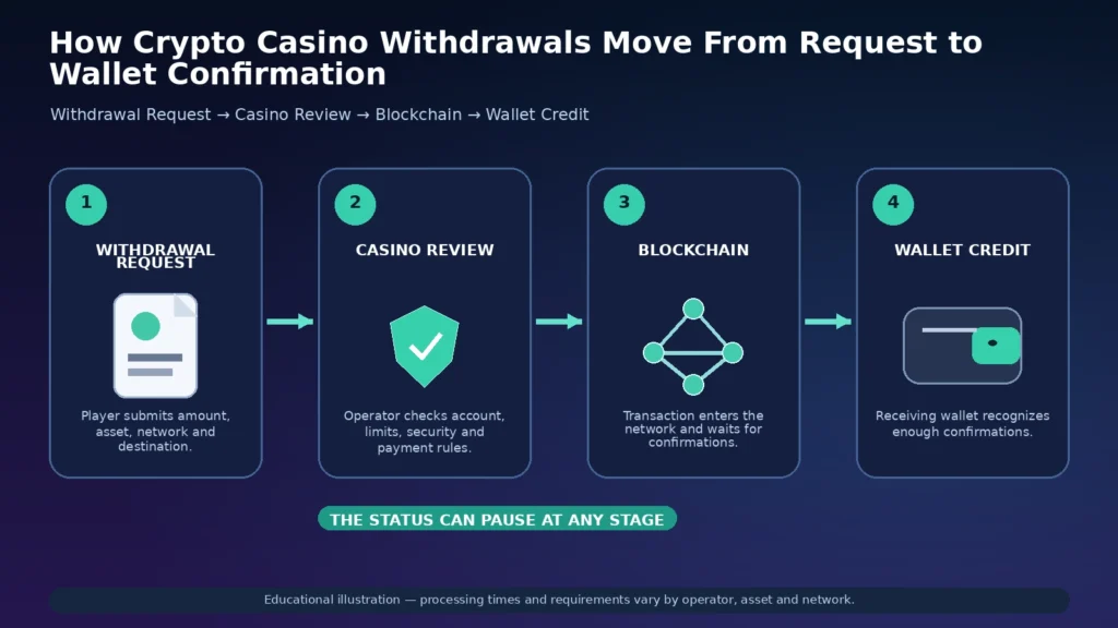 Crypto Casino Withdrawal