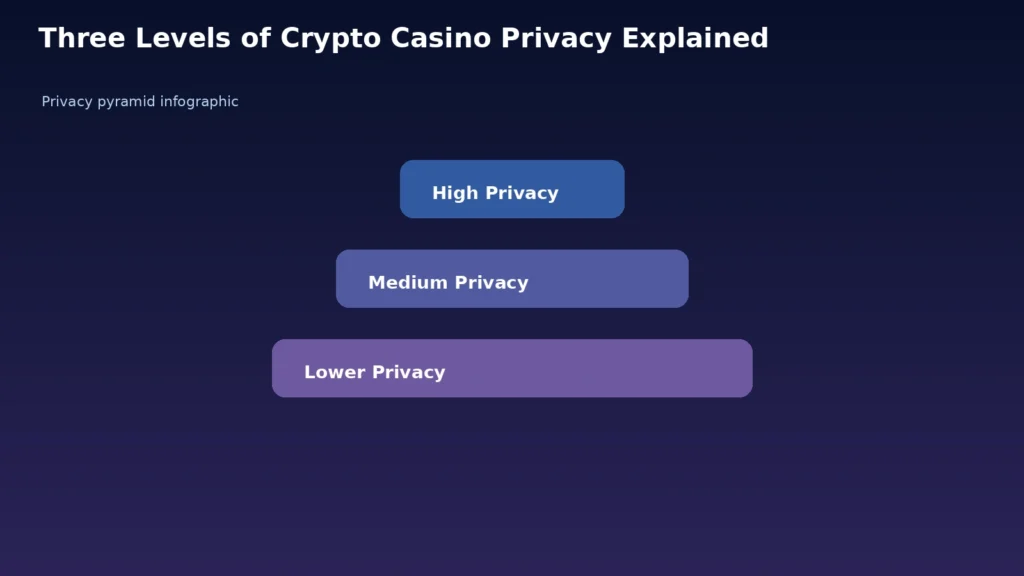 Crypto Casinos