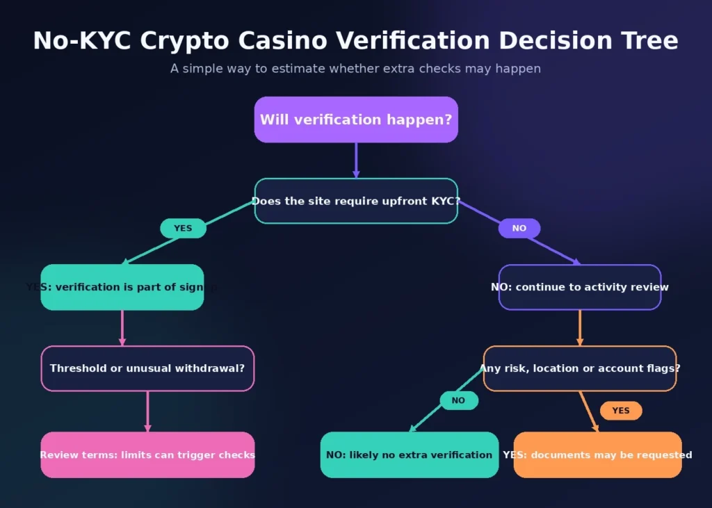 Crypto Casinos