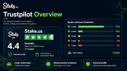 Stake.us Trustpilot Reviews and User Feedback