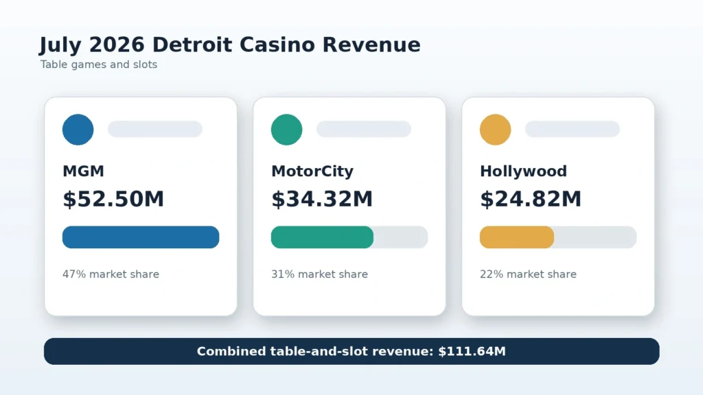 detroit casino