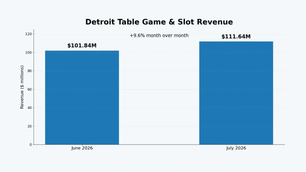 detroit casino