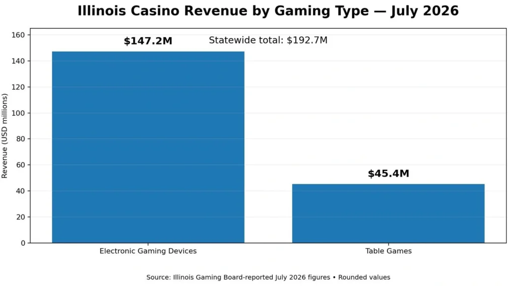 illinois casino