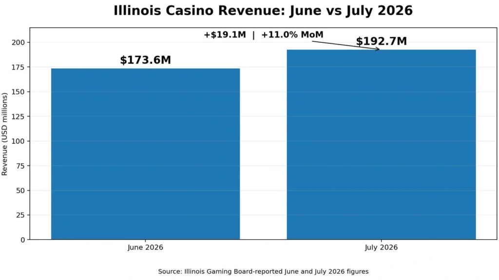 illinois casino