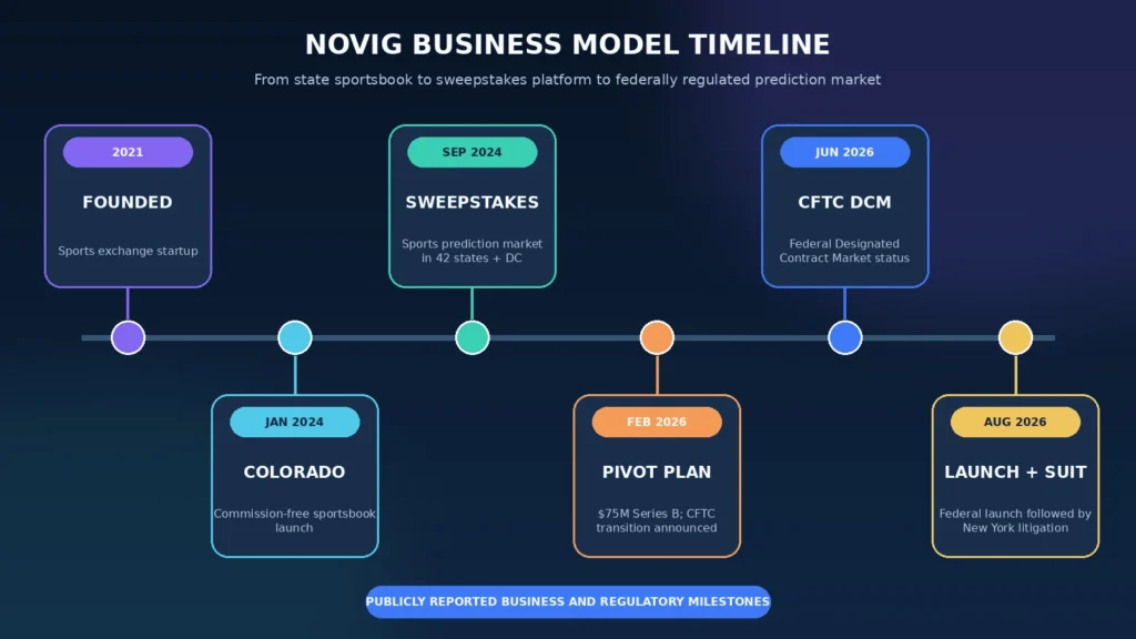 novig